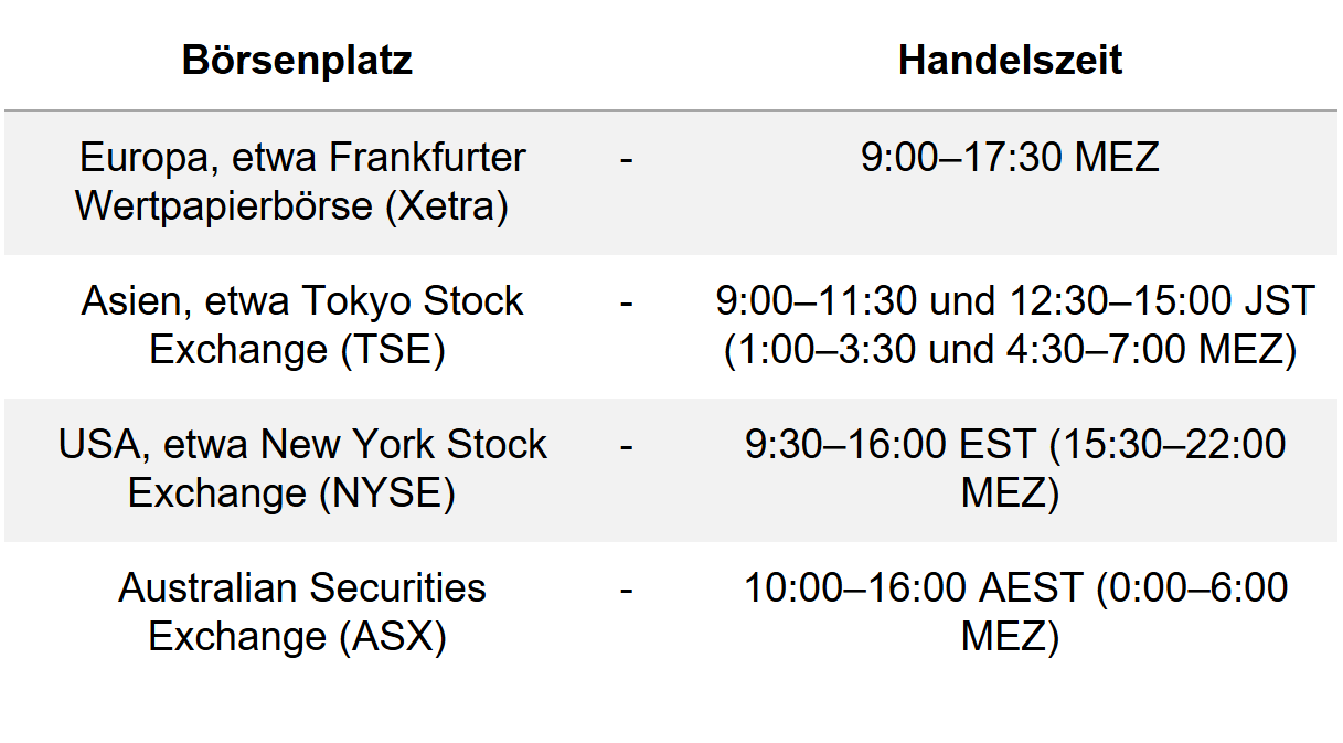 Aktienmarkt: Handelszeiten