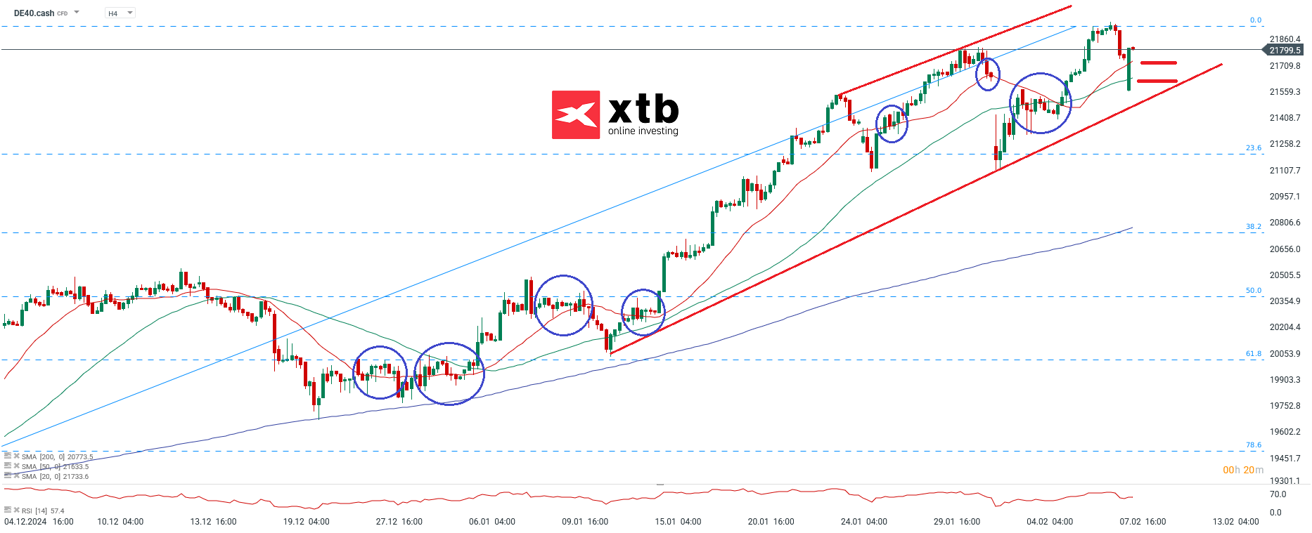 DAX Prognose im 4-Stunden-Chart