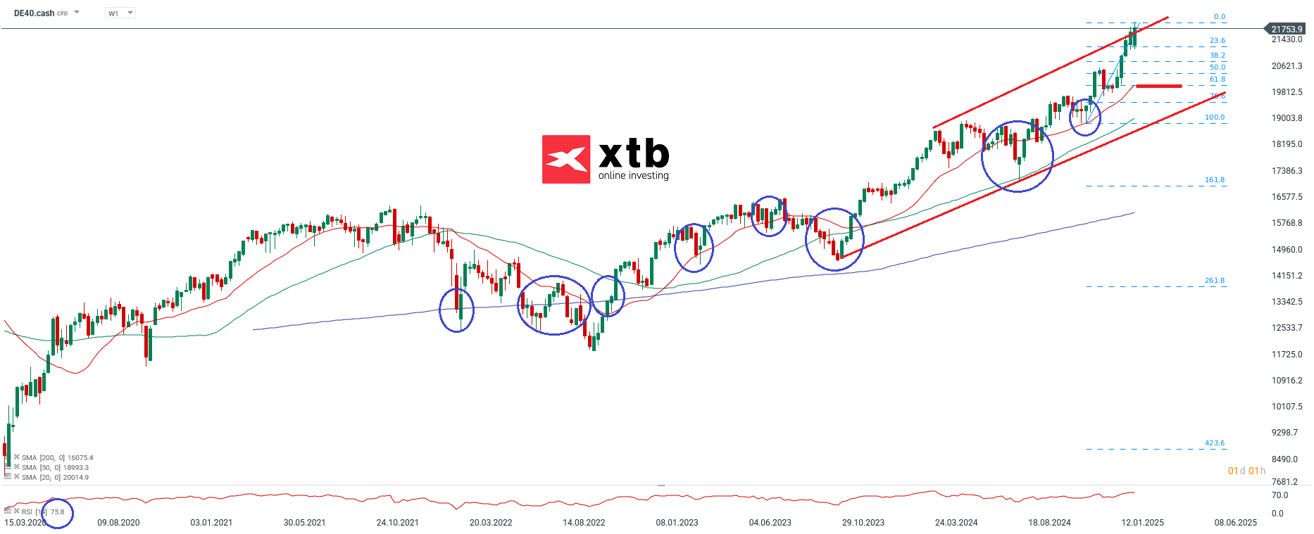 DAX Wochenausblick fuer akitve CFD Daytrader am 09.02.25