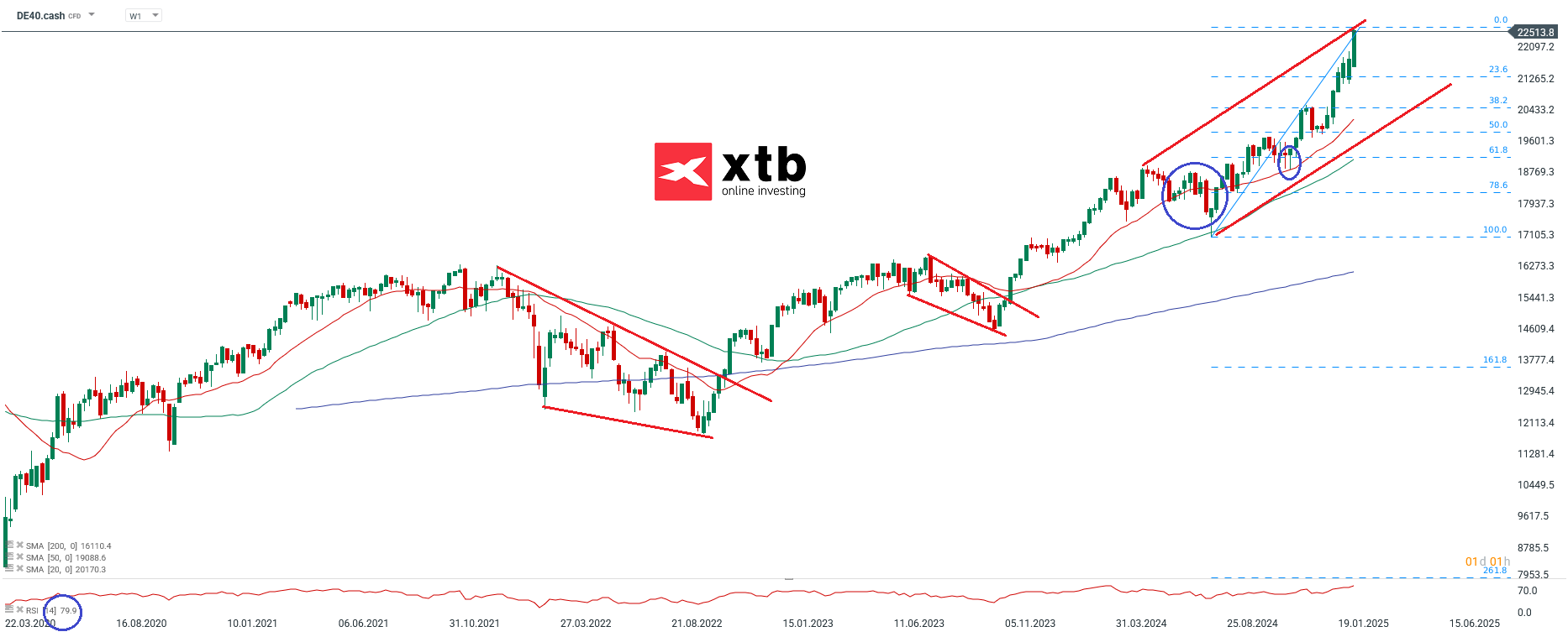 DAX Wochenausblick - CFD Daytrading am 16.02.25