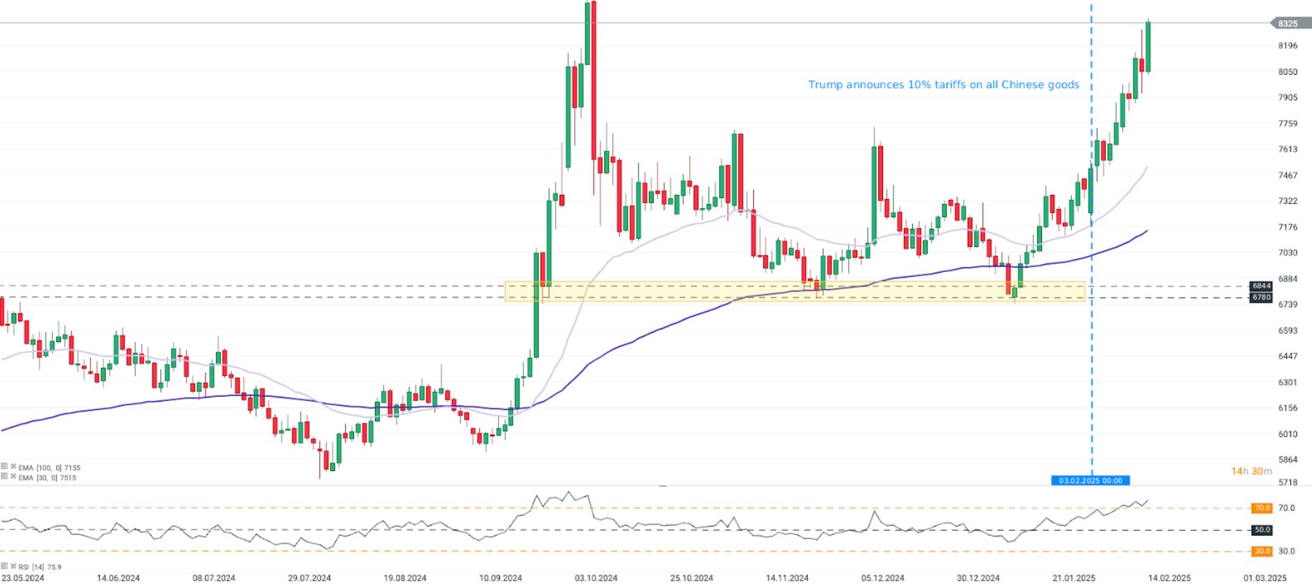 GrÃ¡fico con la cotizaciÃ³n del Hang Seng