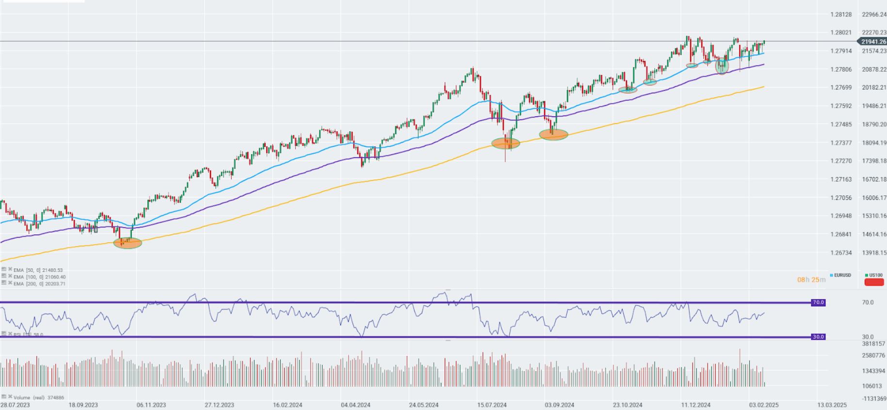 GrÃ¡fico con la cotizaciÃ³n del Nasdaq 100