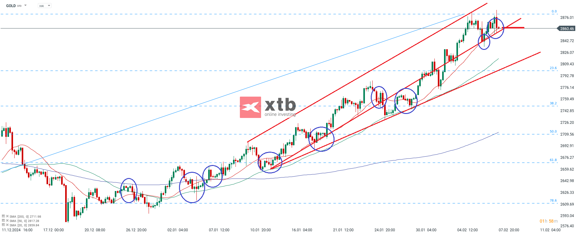 Gold Daytrading - Analyse und Prognose fuer Gold CFD