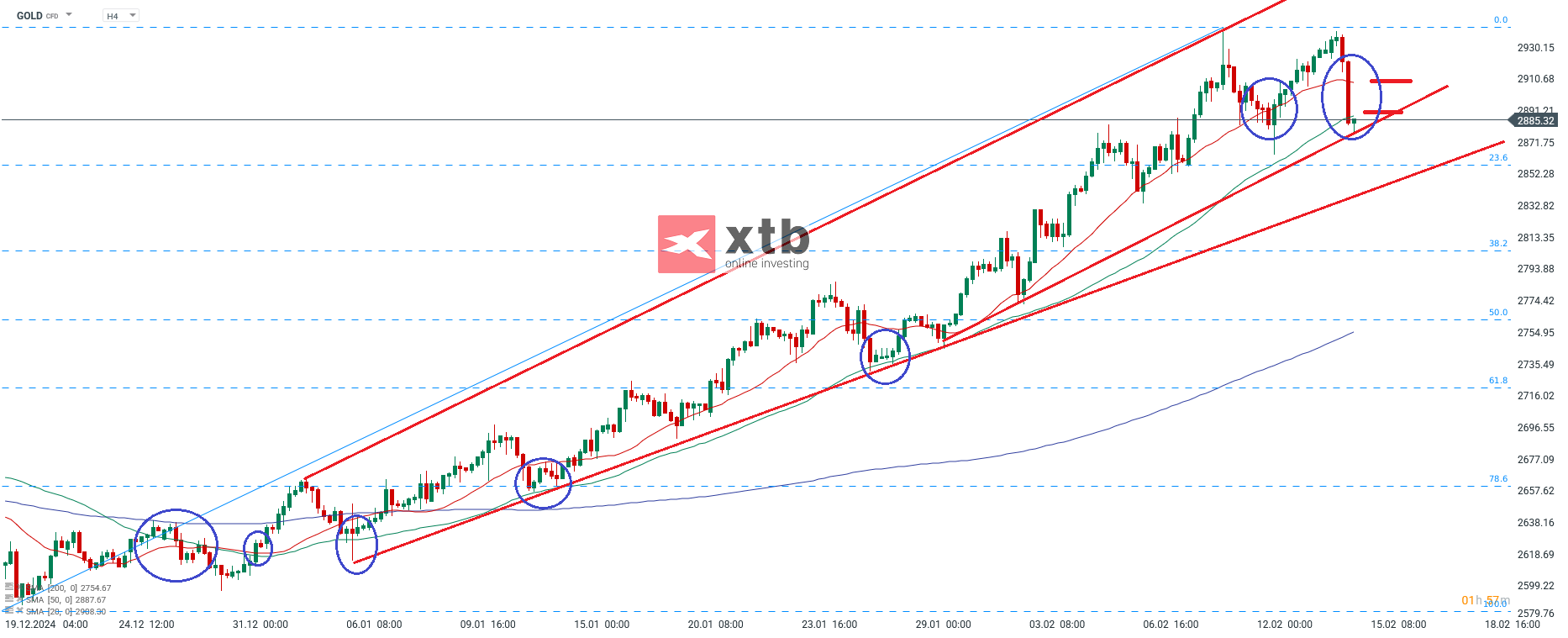 Gold Aktuell - Analyse und Wochenausblick