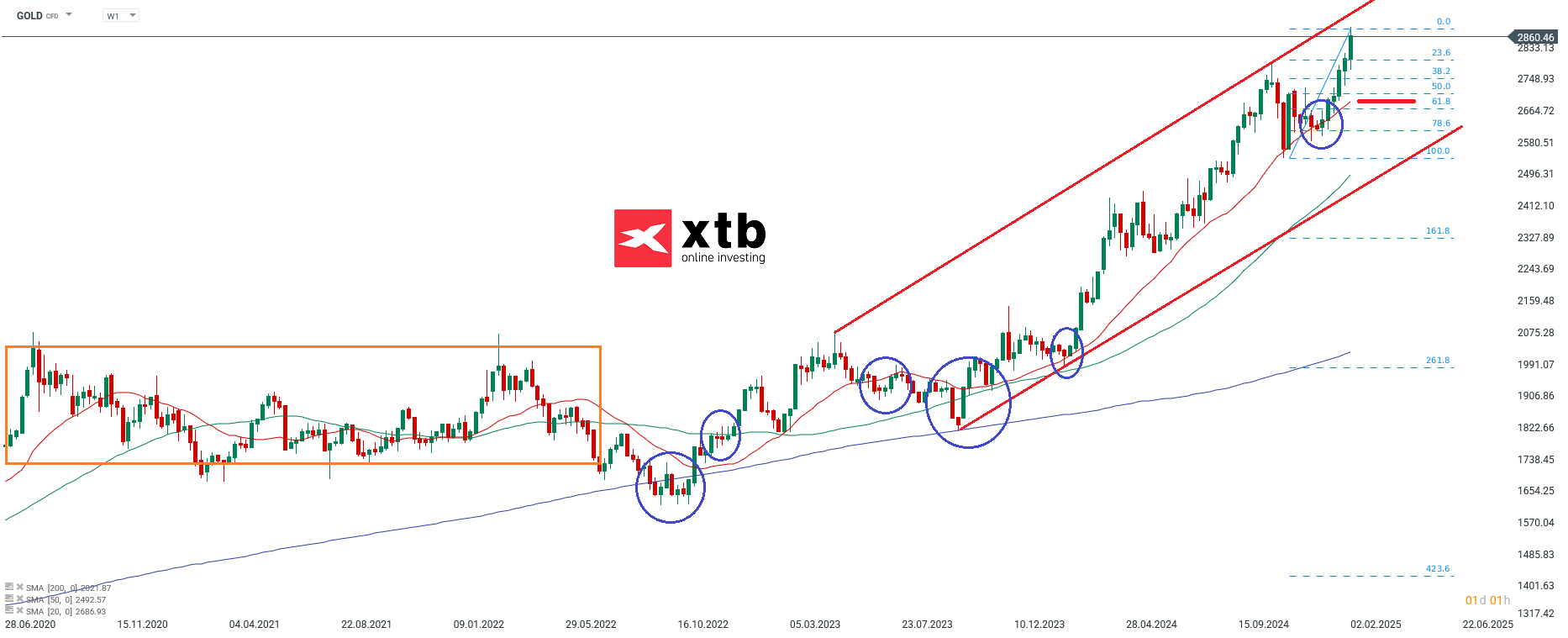 Gold Wochenausblick - Daytrading Setups fuer aktive CFD Trader