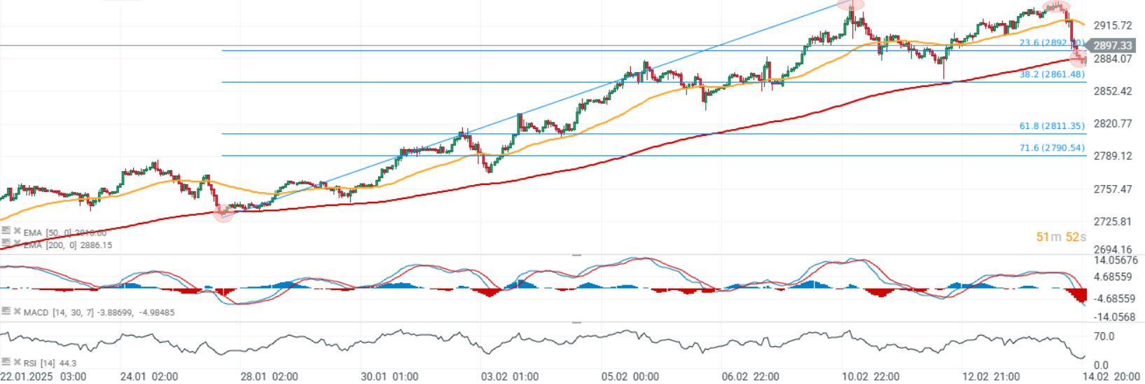 GrÃ¡fico con la cotizaciÃ³n del precio del oro