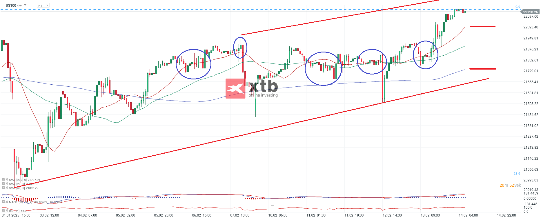 Nasdaq Prognose im Stundenchart