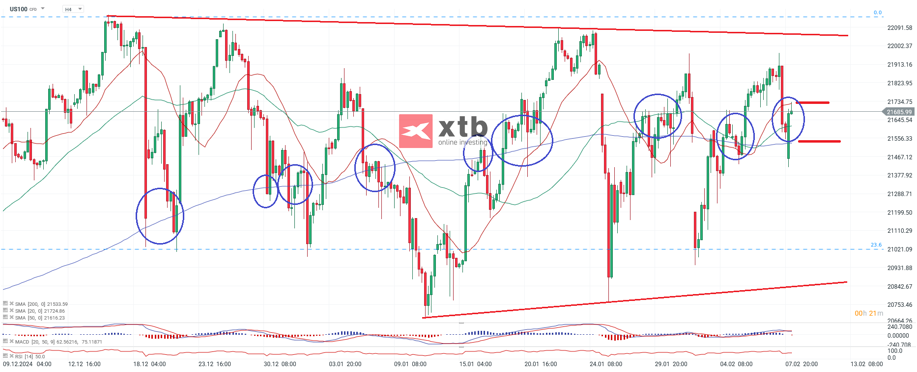 Nasdaq Prognose am 10.02.2025
