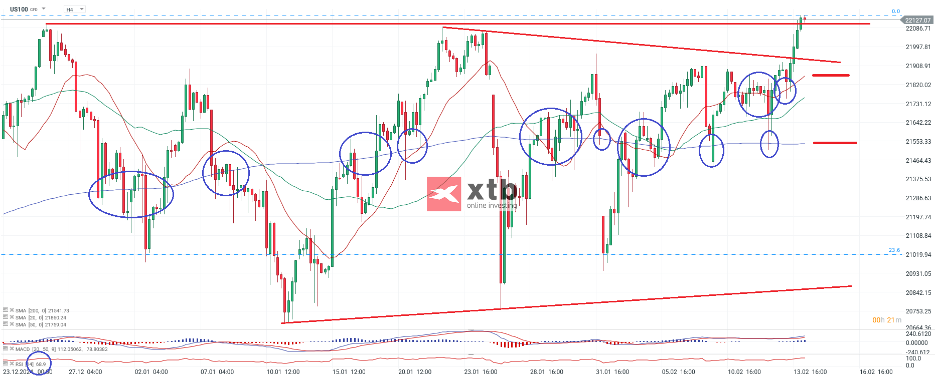 Nasdaq Prognose am 14.02.2025