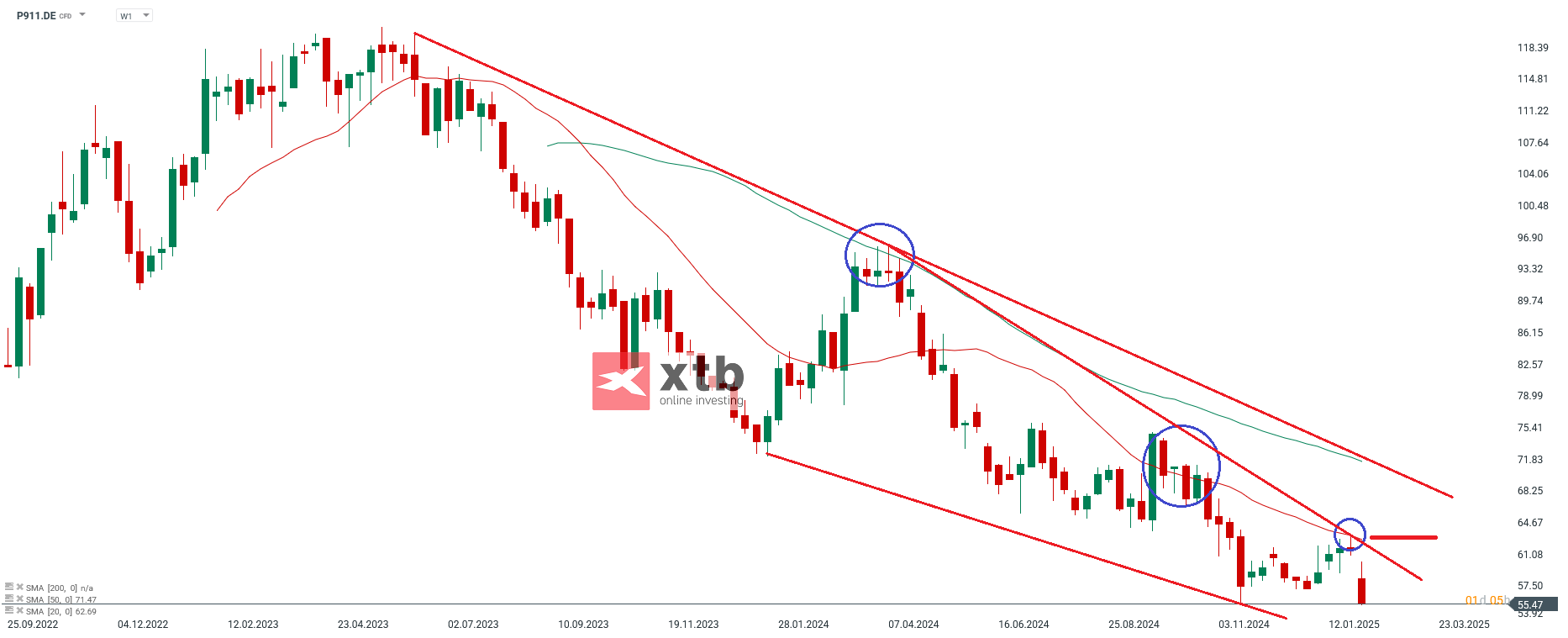Porsche Aktie - Dax Verlierer des Vortages