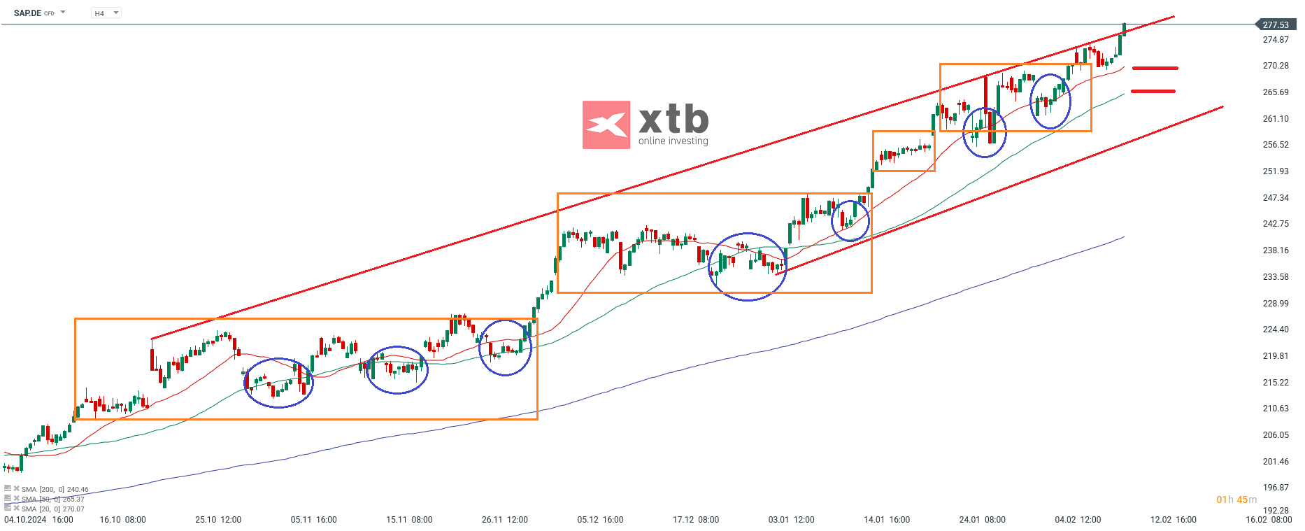 SAP Aktie Prognose im 4 Stunden Chart