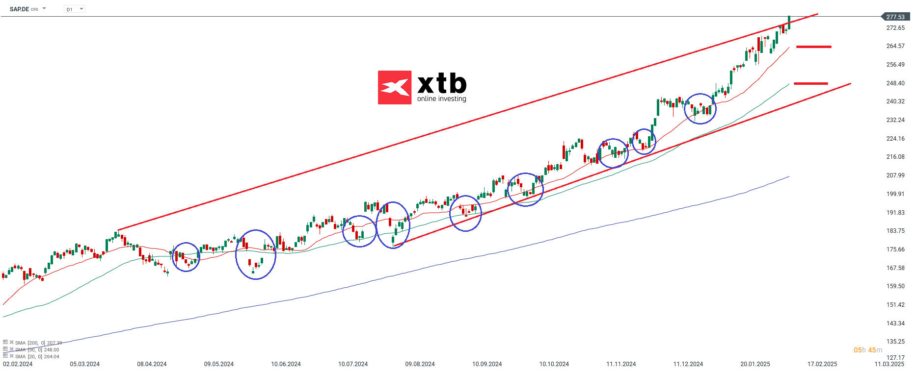 DAX Gewinner des Vortages SAP