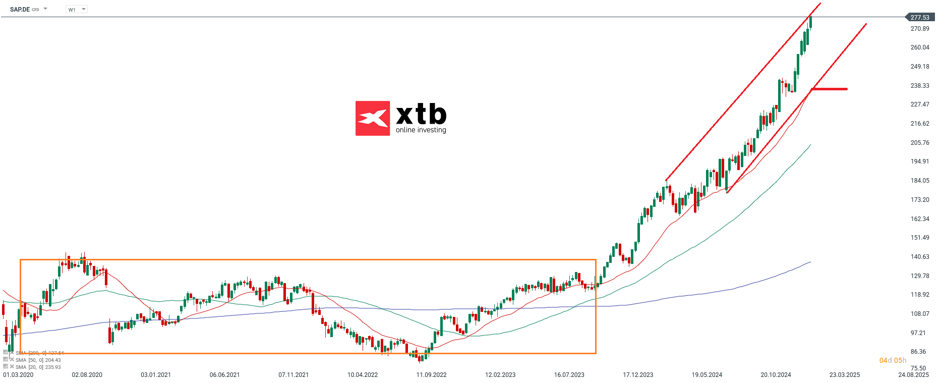 Der DAX Gewinner des Vortages