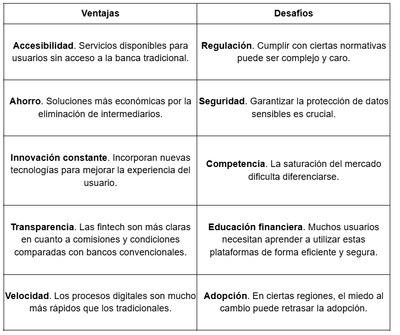 Tabla con las ventajas y desafÃ­os de las empresas fintech