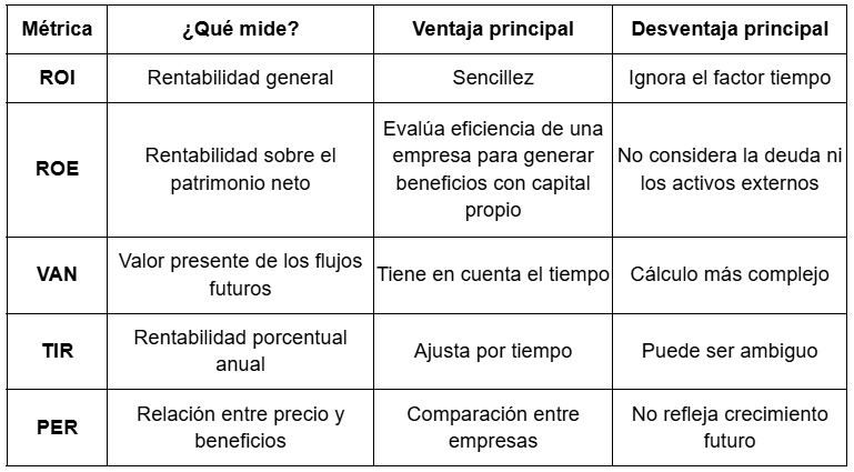 Tabla comparativa del ROI con otros indicadores