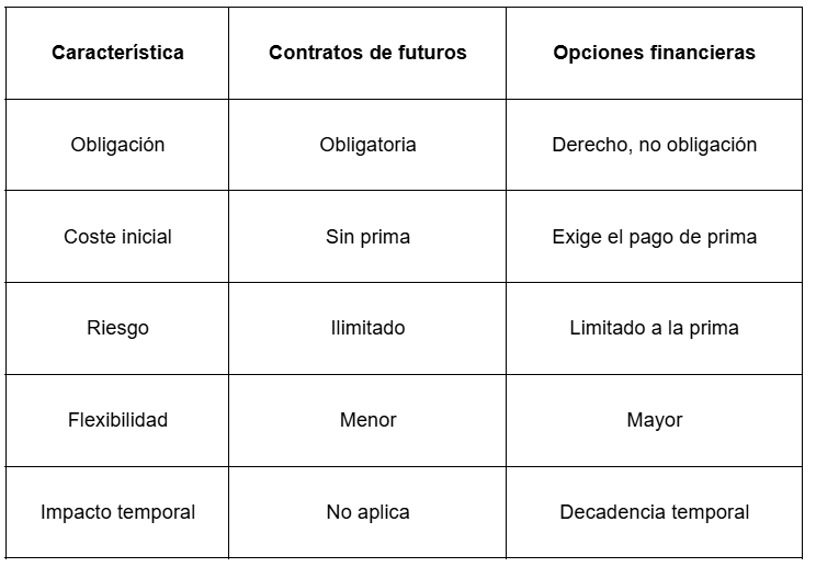 Tabla con las diferencias entre los futuros y las opciones