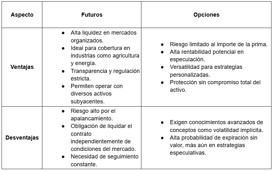 Tabla con las ventajas y desventajas de los futuros y opciones