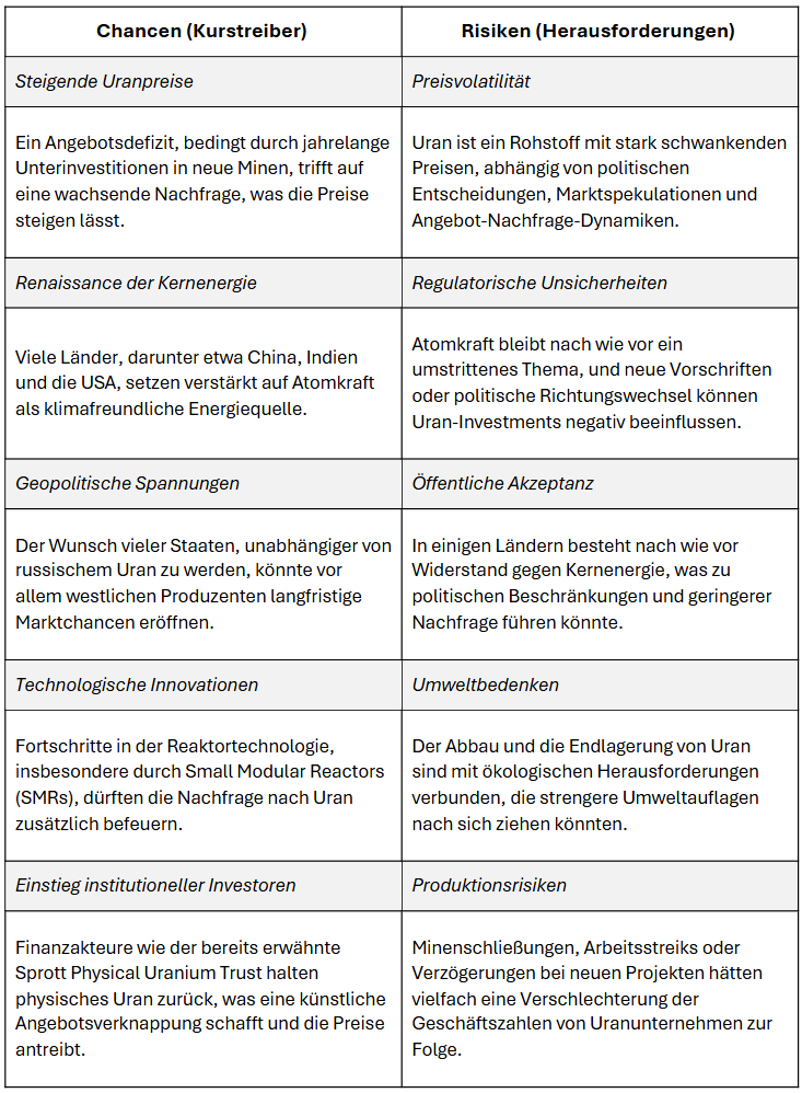 Uran Aktien: Chancen und Risiken