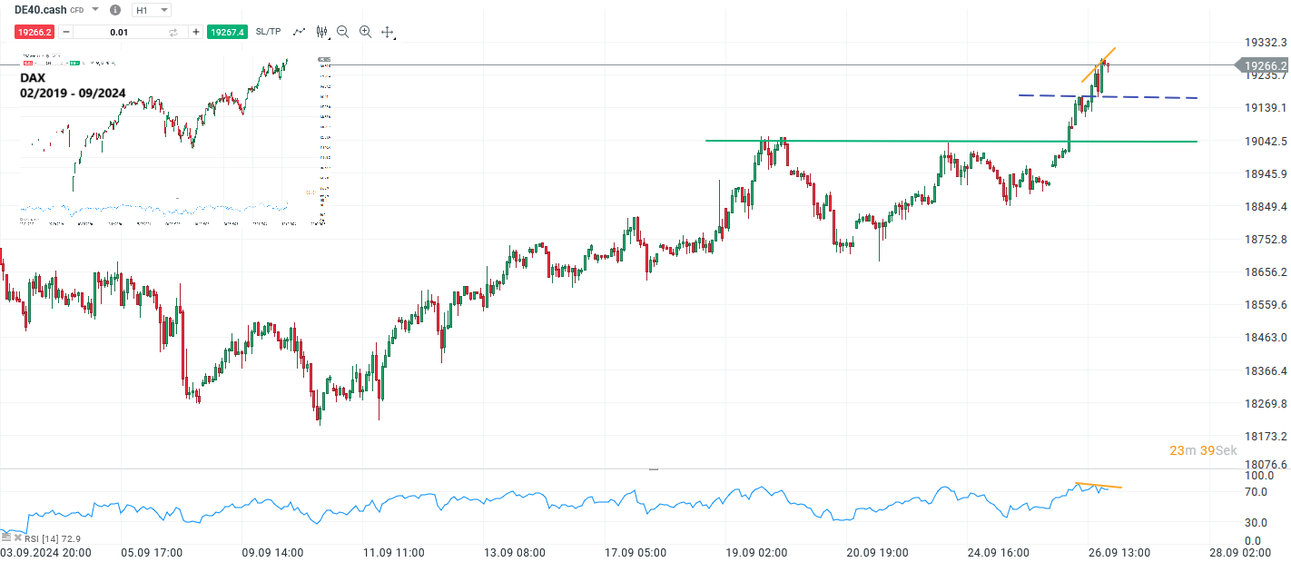 DAX Prognose im Stundenchart