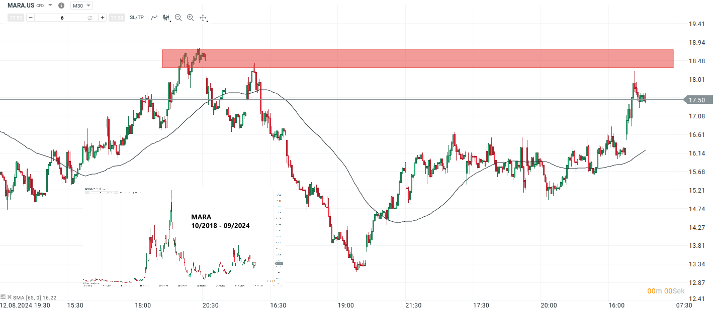 MARA Prognose und Analyse am 27.09.24 - Daytrading