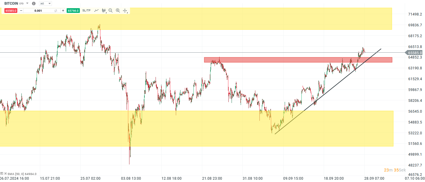 Bitcoin Chartanalyse 28.09.24 - Prognose