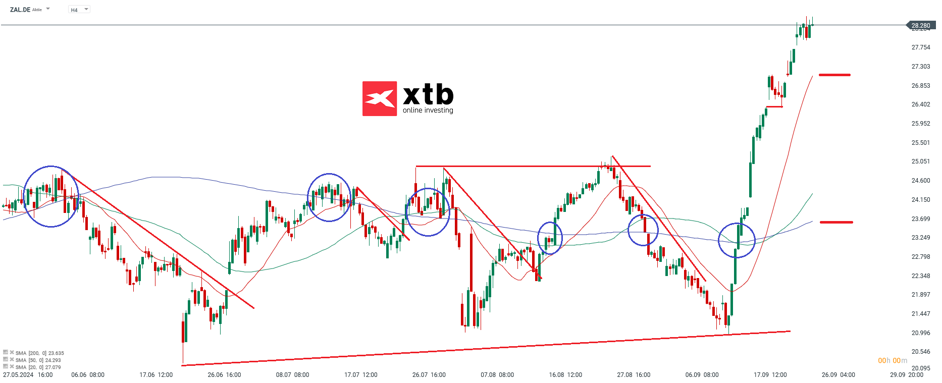 Zalando Prognose im 4 Stunden Chart