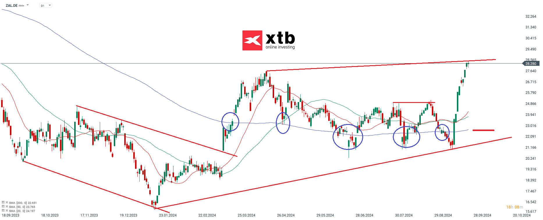 Zalando Prognose im Tageschart