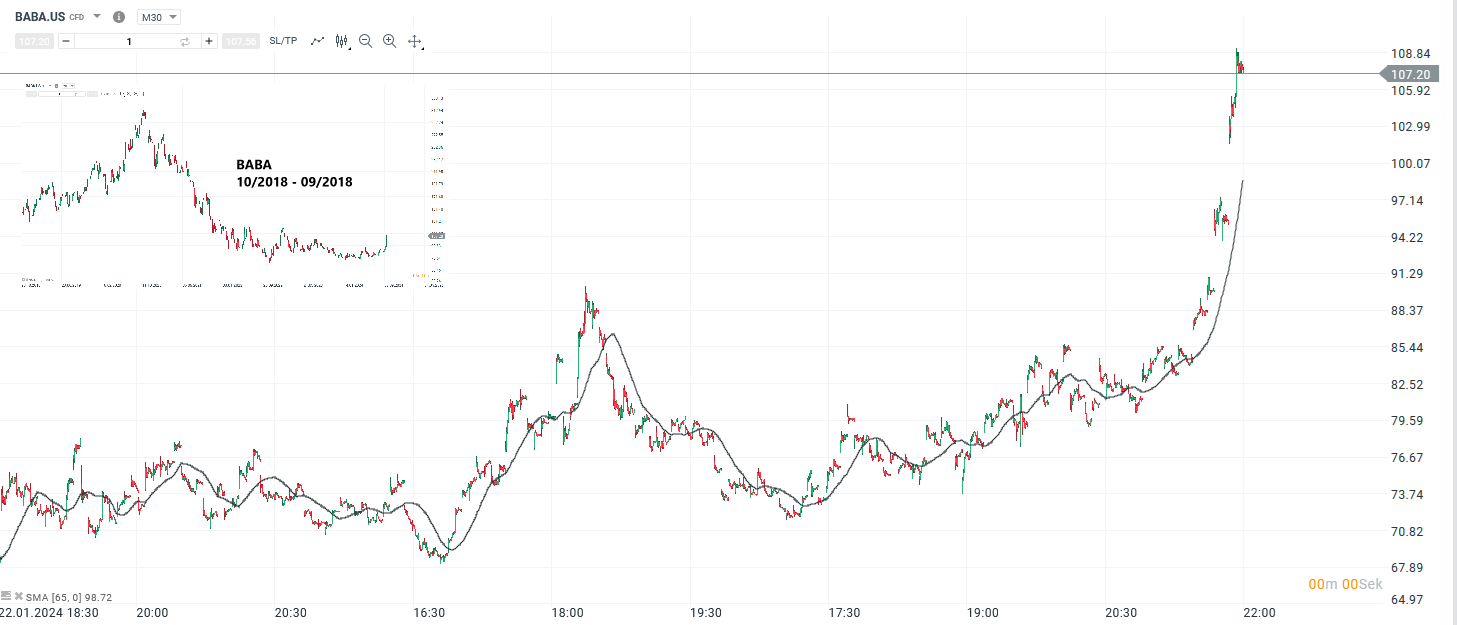 Alibaba Prognose und Analyse am 30.09.24 - Daytrading