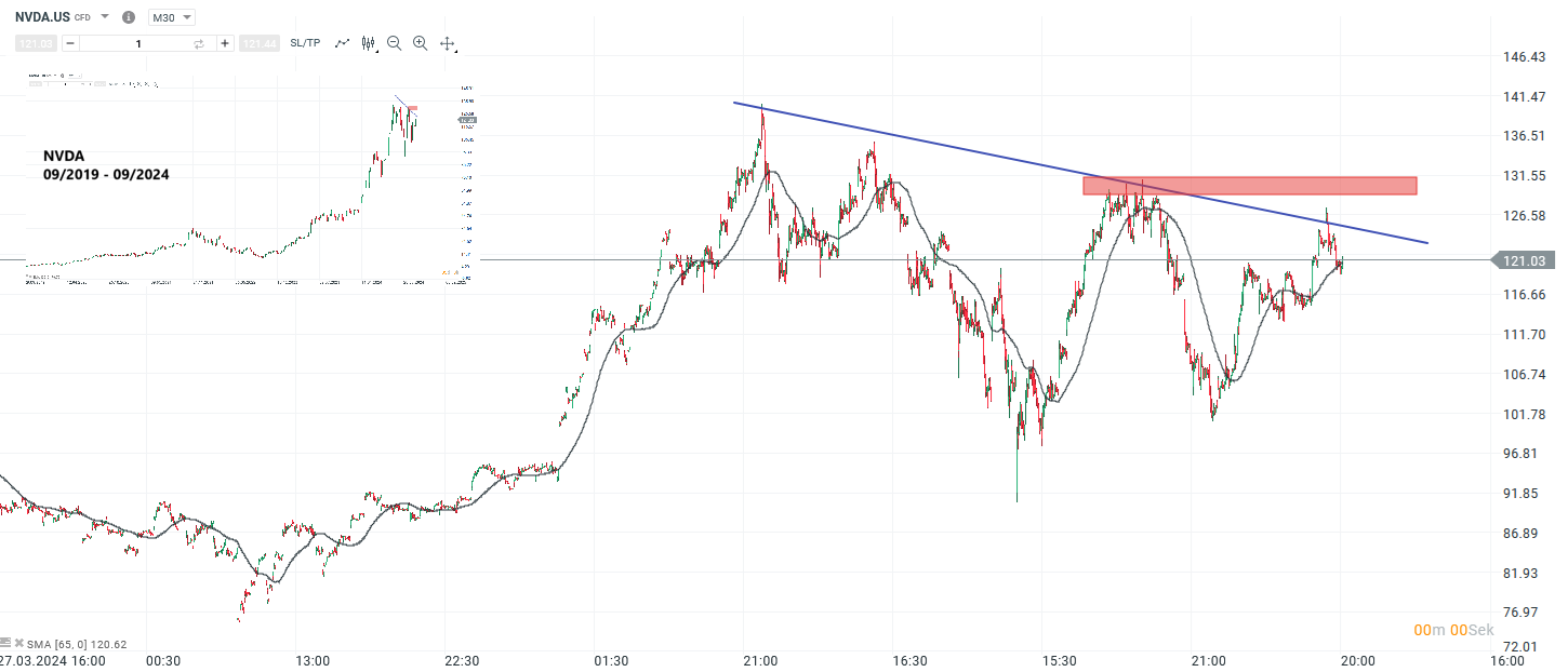 Nvidia Prognose und Analyse am 30.09.24 - Daytrading