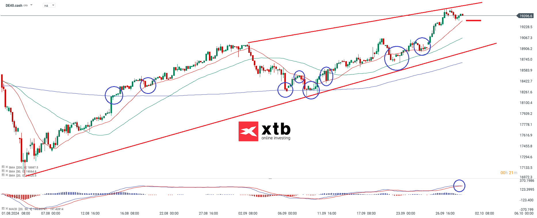 DAX Prognose im 4-Stunden-Chart