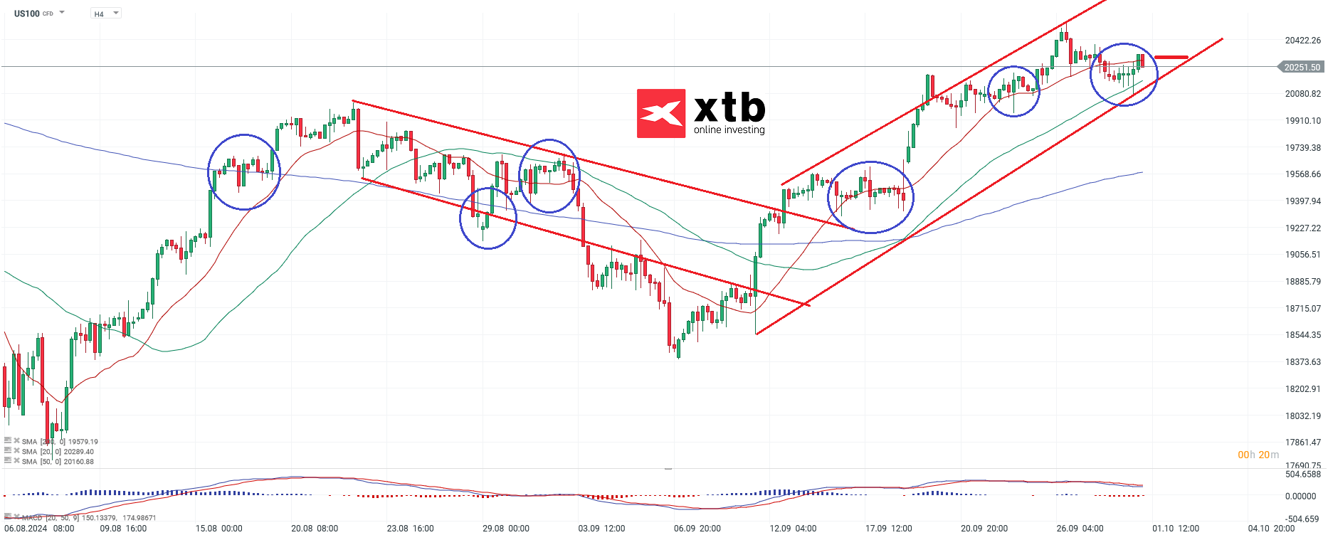 Nasdaq Prognose am 01.10.2024