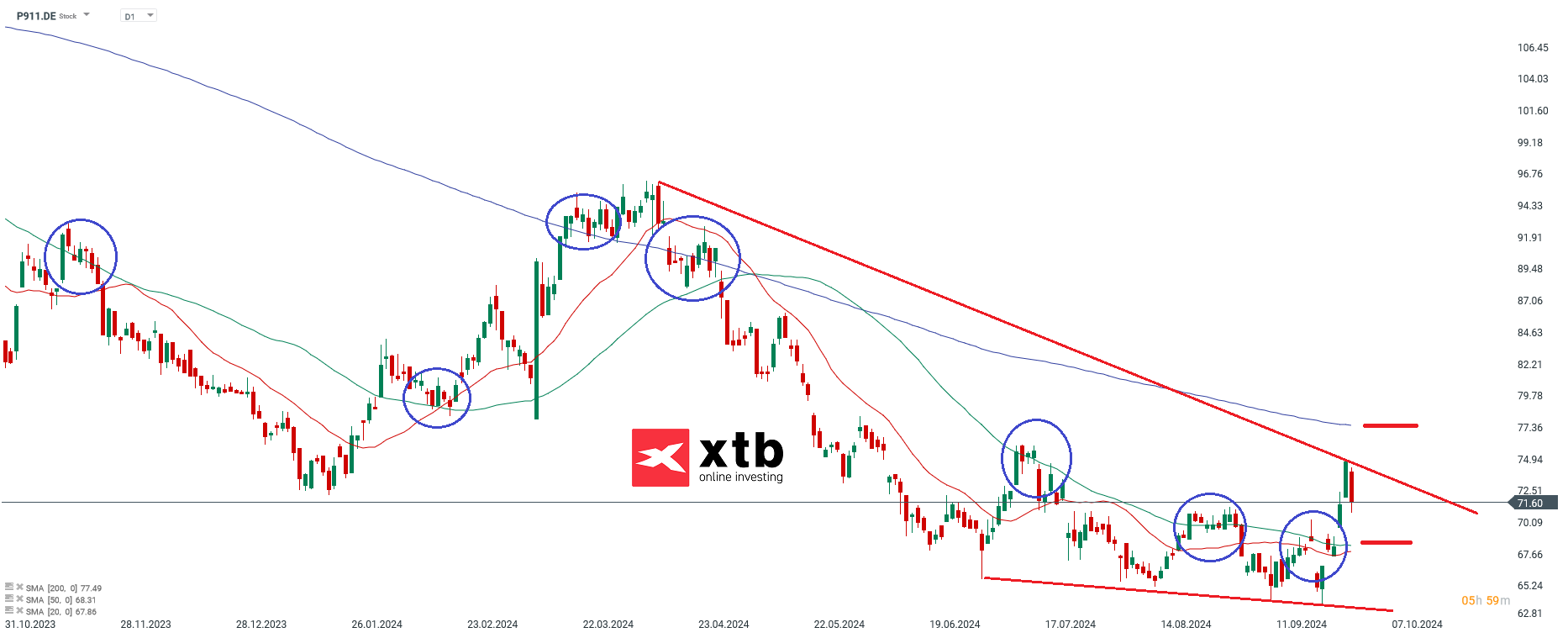 Ãbergeordnete EinschÃ¤tzungÂ Daily Porsche VZ