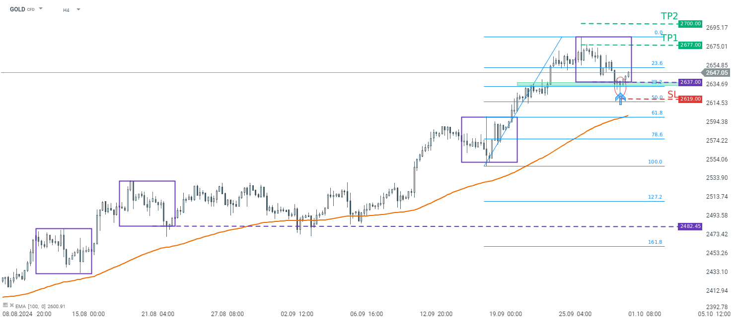 Gold Tradingidee des Tages