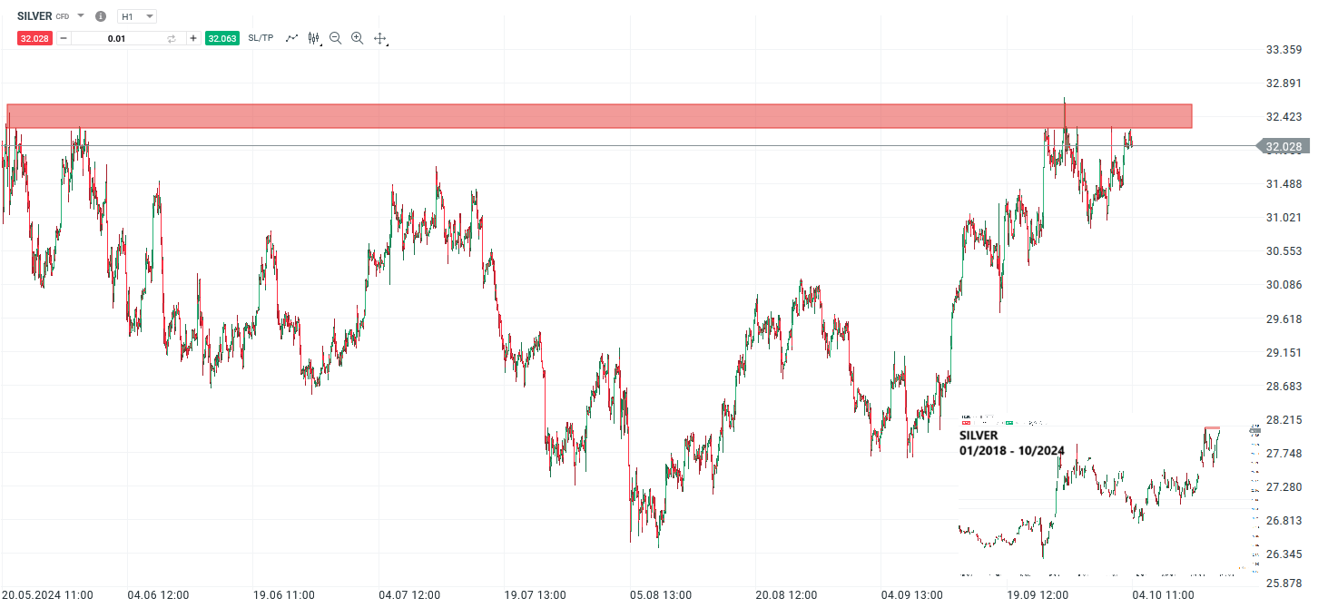 Silber Prognose und Analyse am 04.10.24 - Daytrading