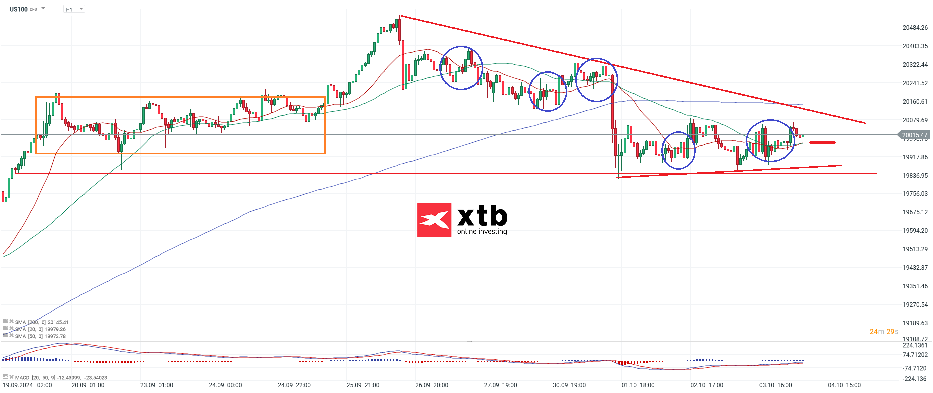 Nasdaq Prognose im Stundenchart