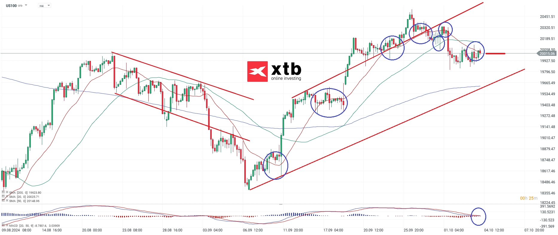 Nasdaq Prognose am 04.10.2024