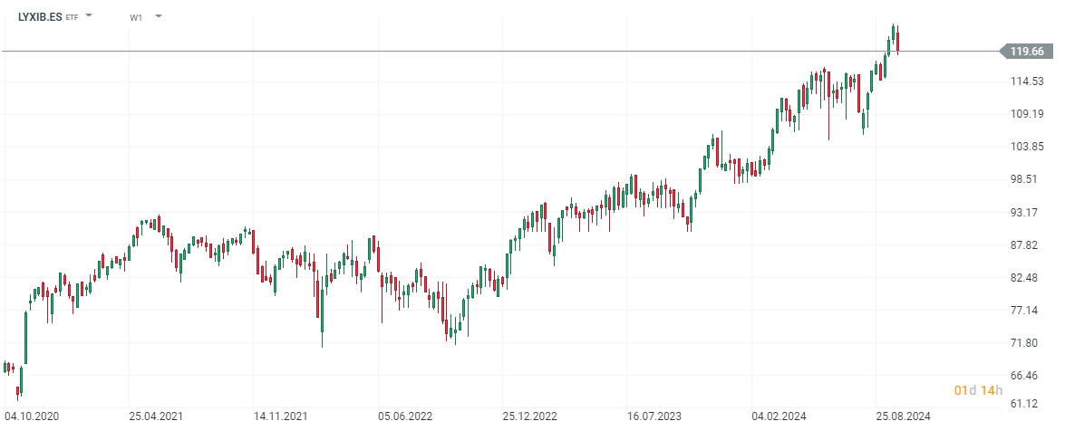 Evolución del Ibex35