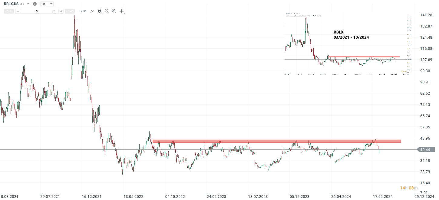 Roblox Prognose und Analyse am 09.10.24 - Daytrading