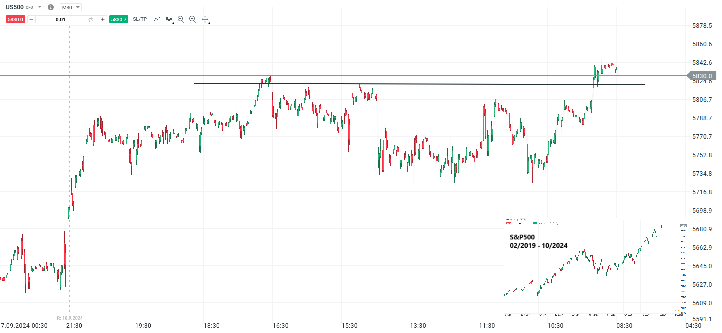 S&P500 Prognose und Analyse am 10.10.24 - Daytrading