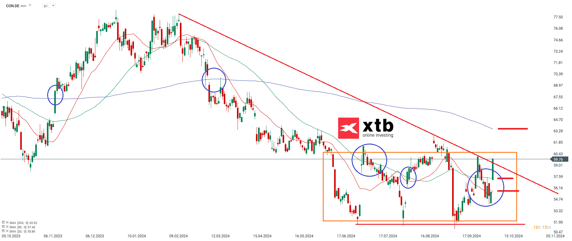 DAX Gewinner des Vortages Continental