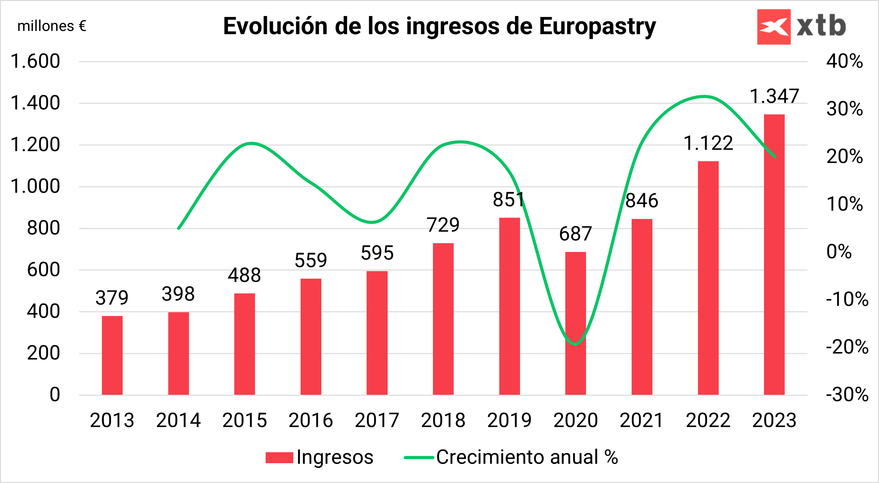 Ingresos de Europastry