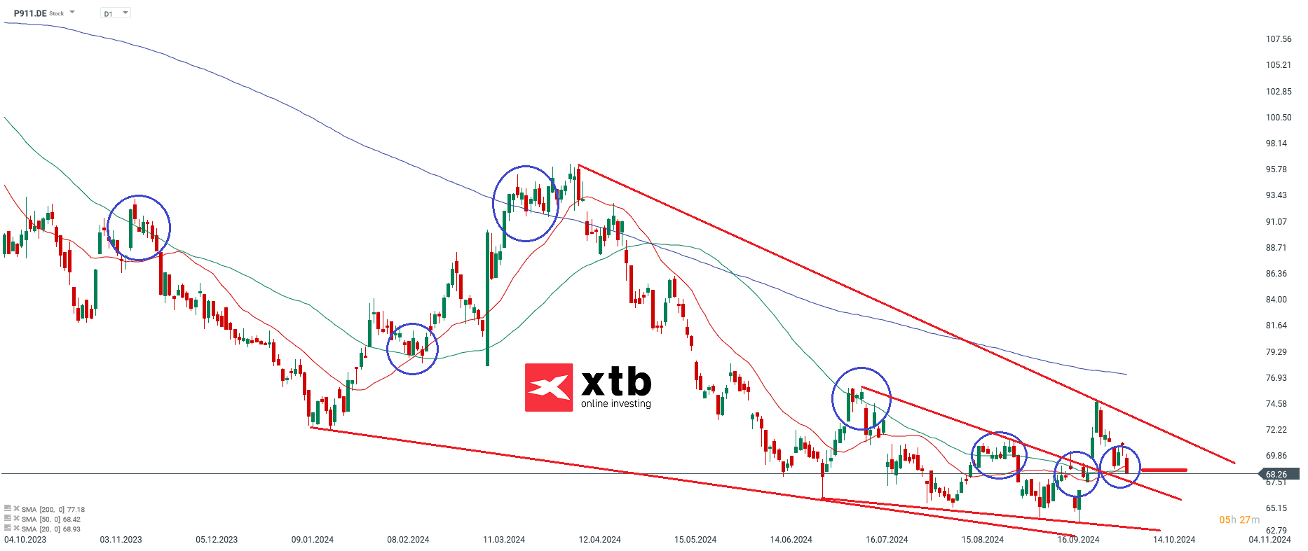 Ãbergeordnete EinschÃ¤tzungÂ Daily Porsche VZ