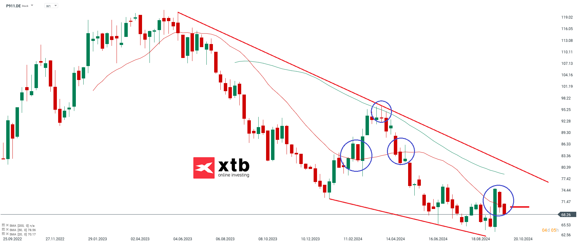 Porsche VZ - Dax Verlierer des Vortages