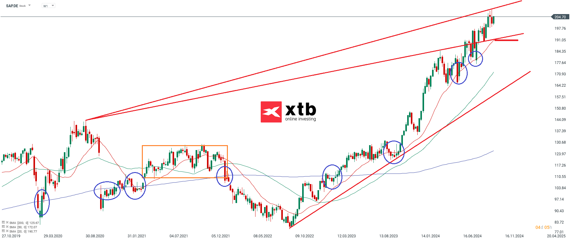 SAP - Dax Gewinner des Vortages