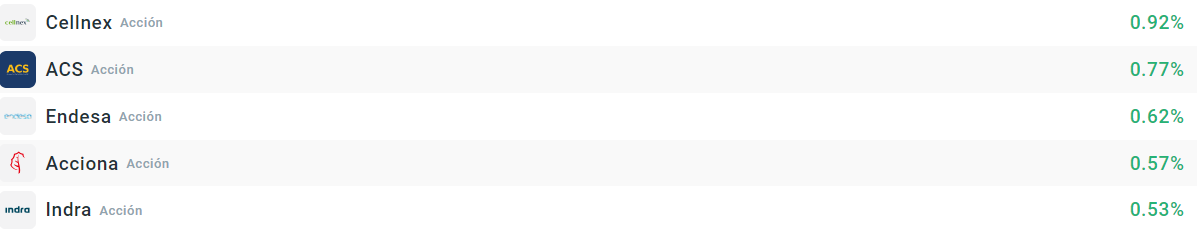 Empresas que más suben del Ibex35