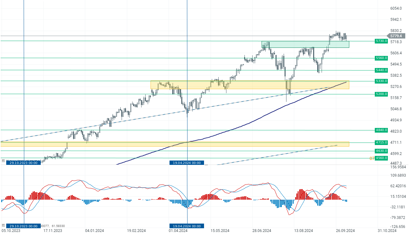S&P 500