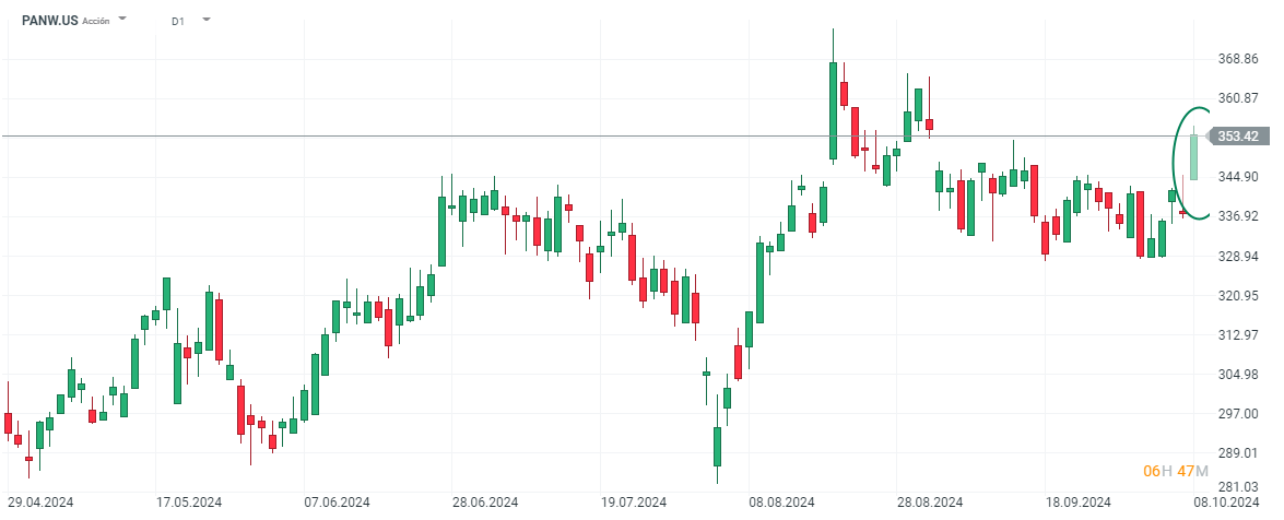 Evolución del Nasdaq 100