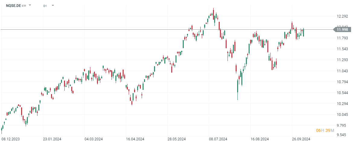 Nasdaq 100