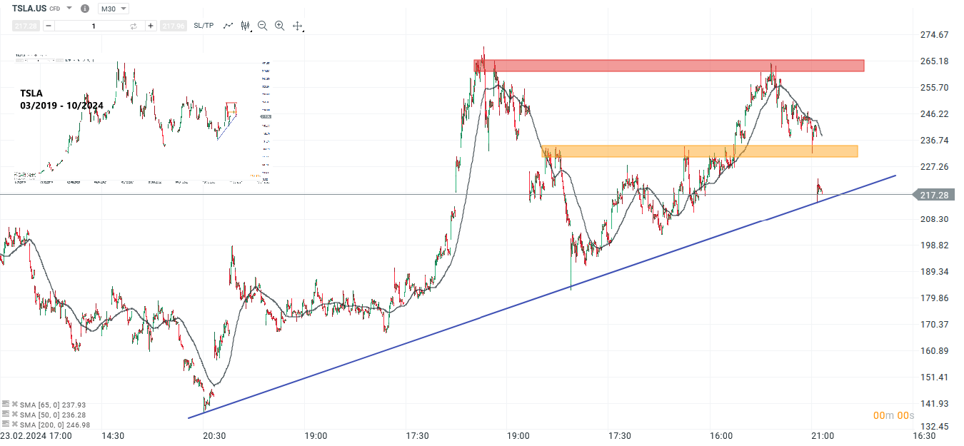 Tesla Prognose und Analyse am 14.10.24 - Daytrading