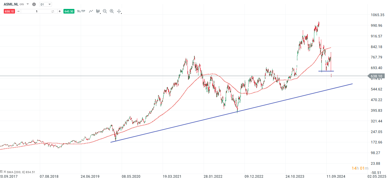 ASML Prognose und Analyse am 16.10.24 - Daytrading